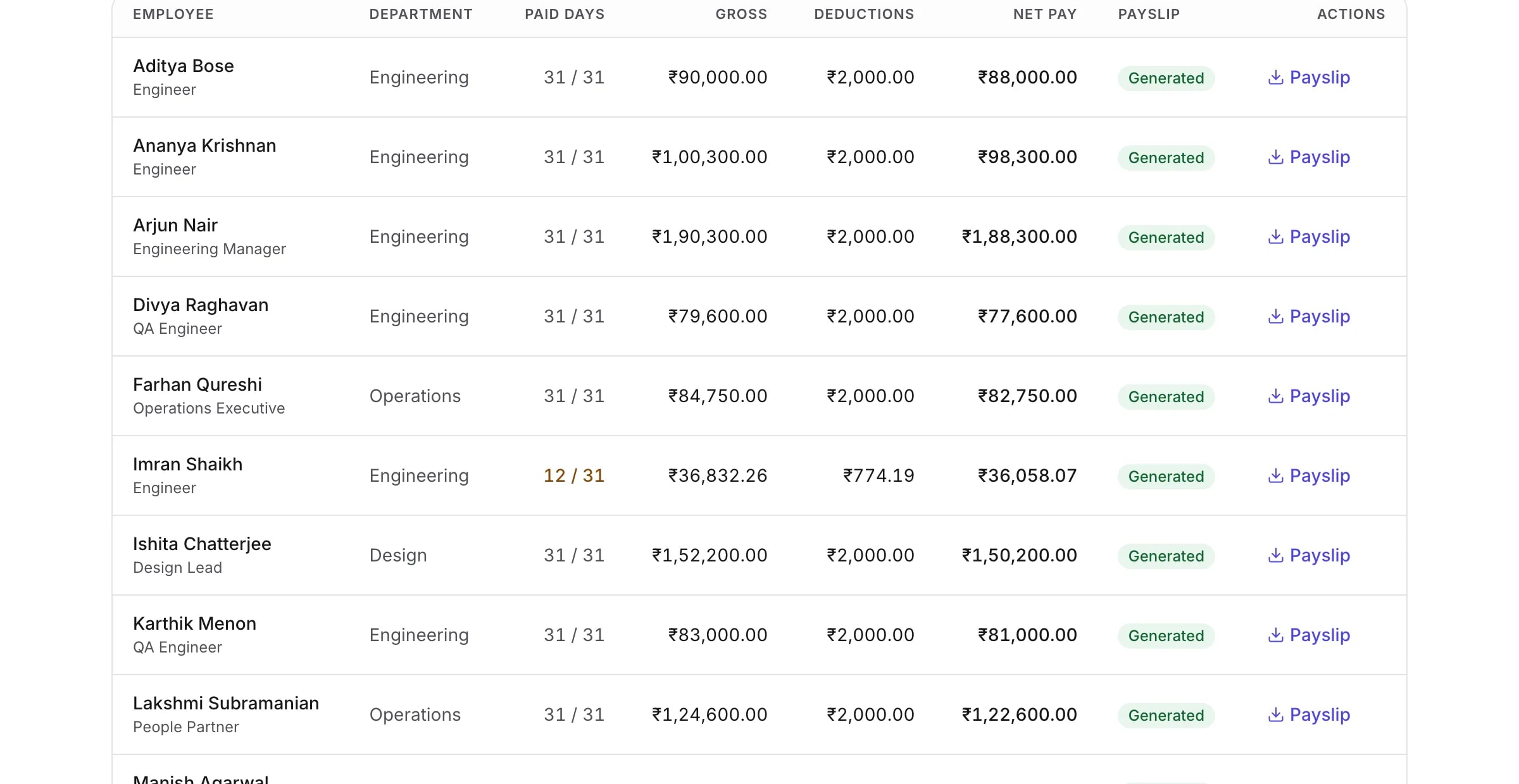 A payroll run listing every employee with paid days, gross, deductions and net pay — one person showing 12 of 31 paid days after joining mid-month